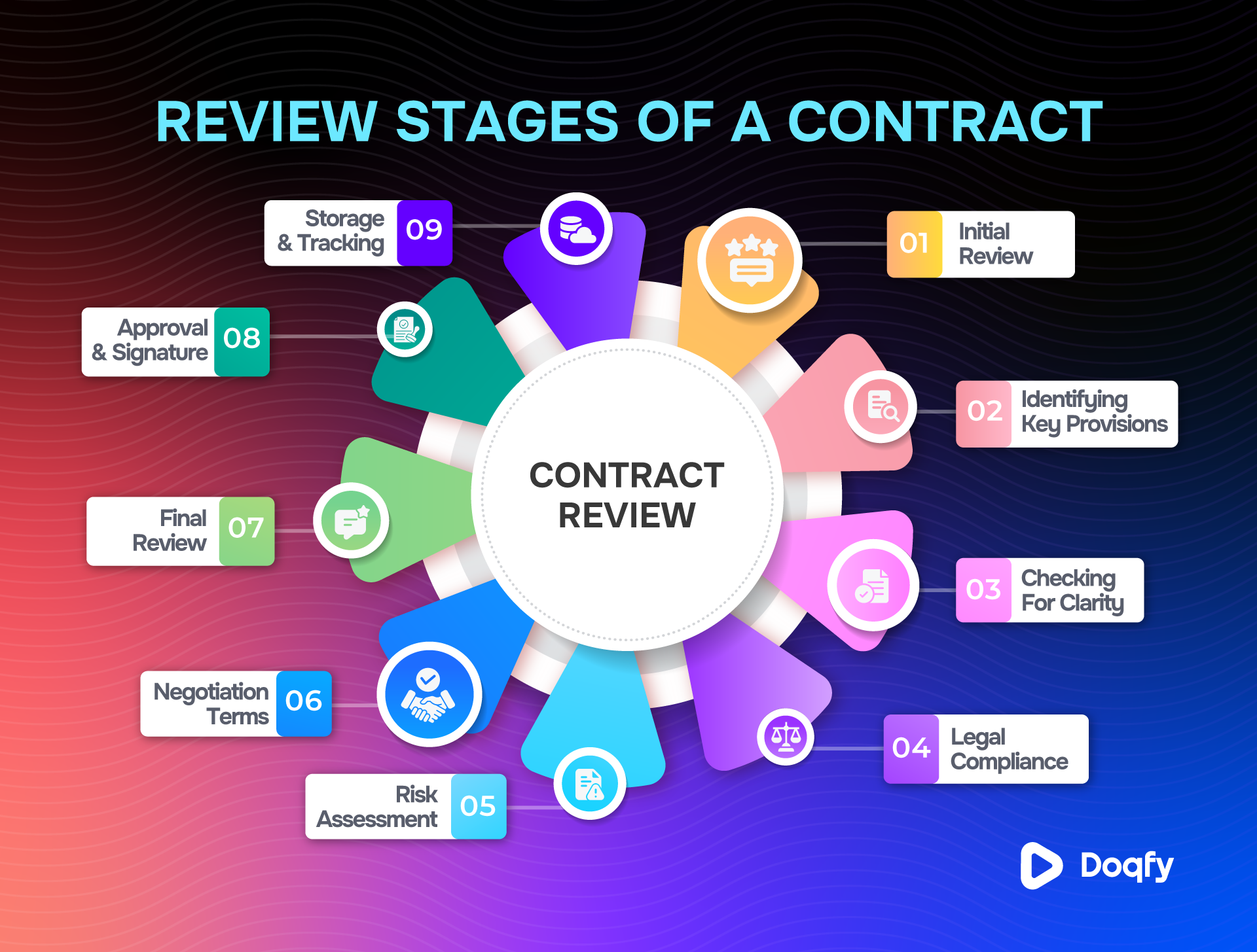 Review stages of a contracts