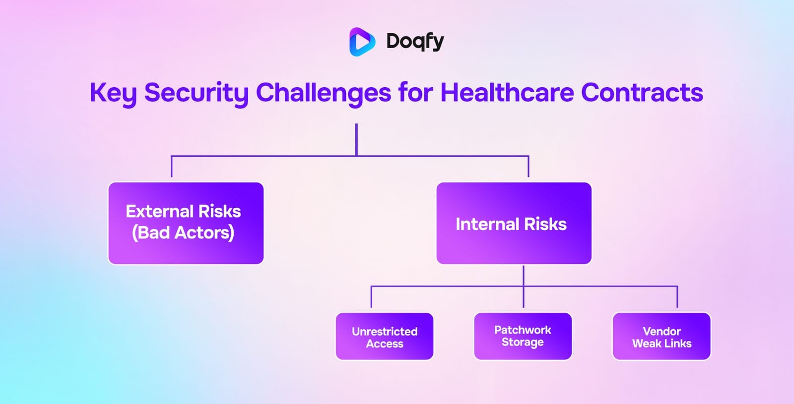 Key security challenges for healthcare contracts