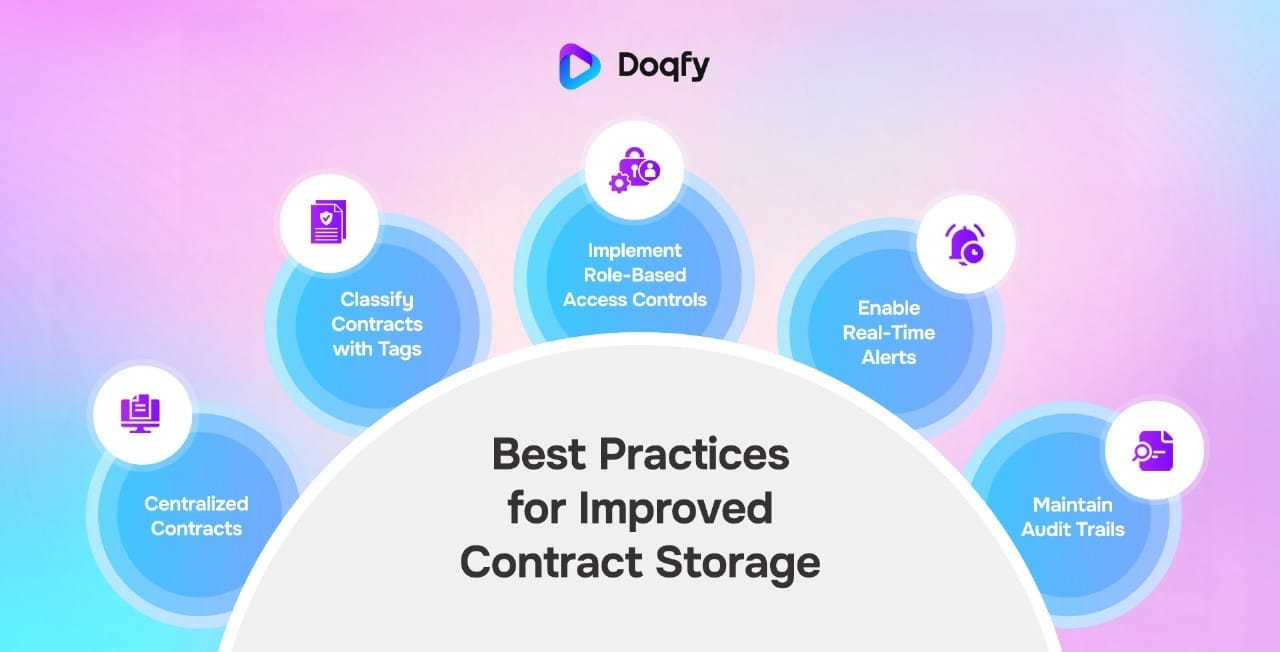 Best practices for improved contract storage