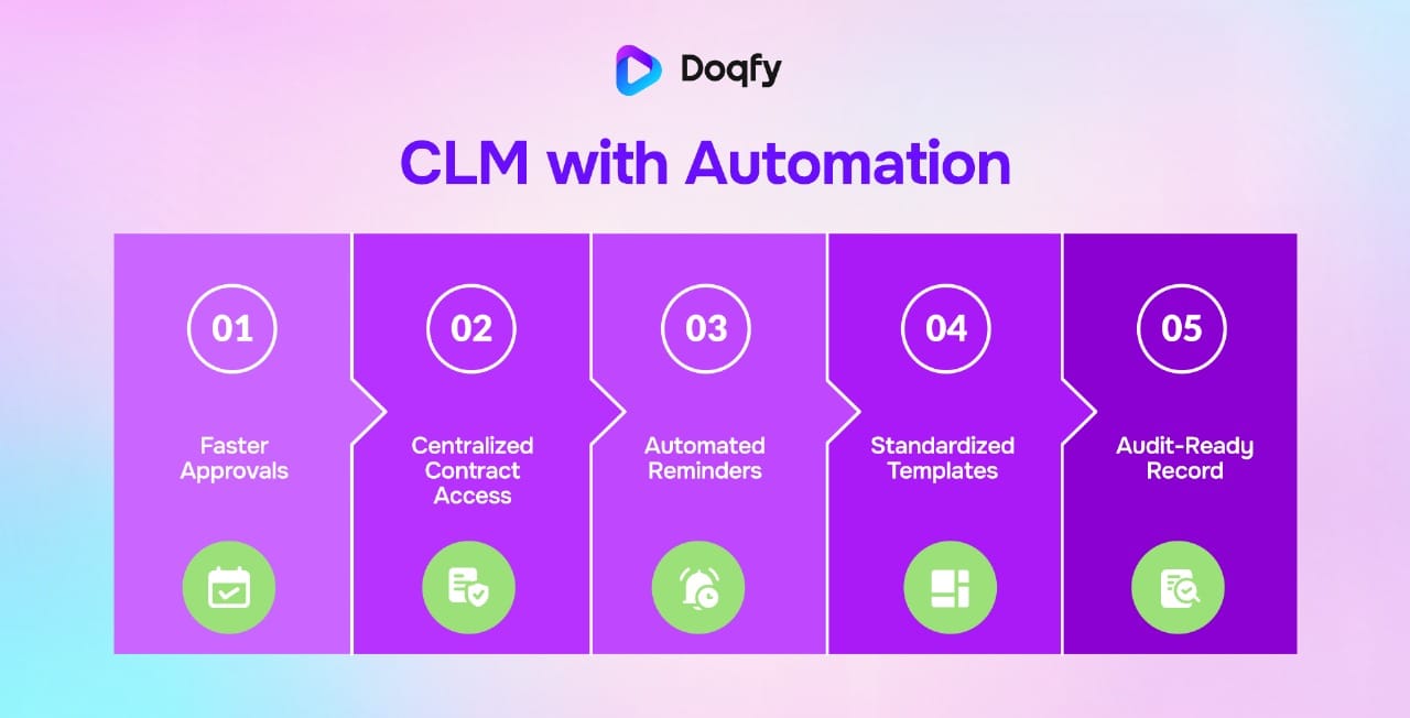 CLM with Automation