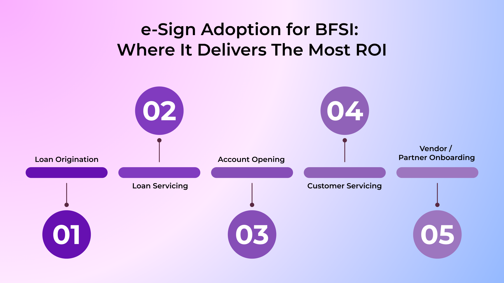 E-signature Adoption in BFSI