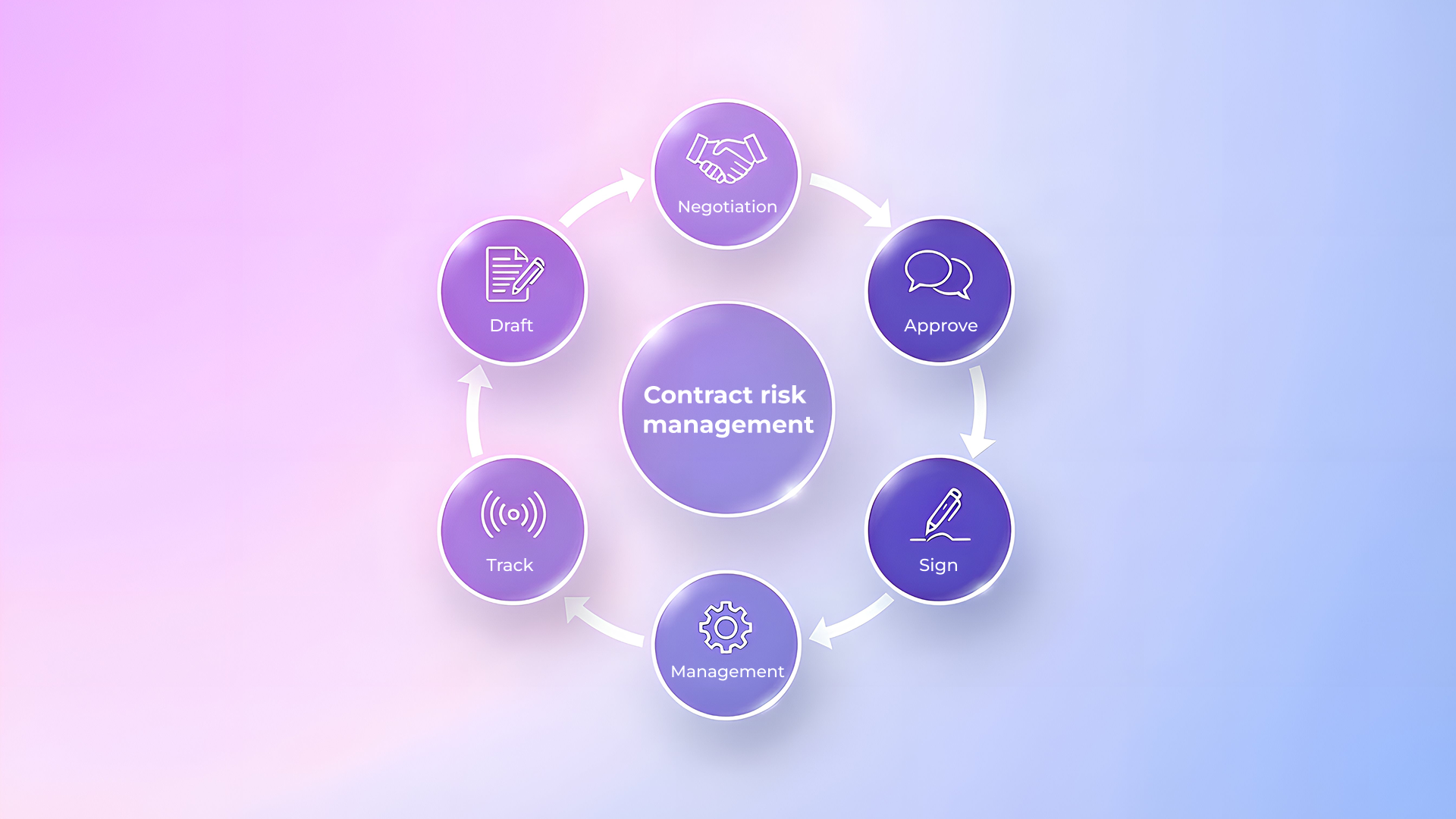 Contract risk management