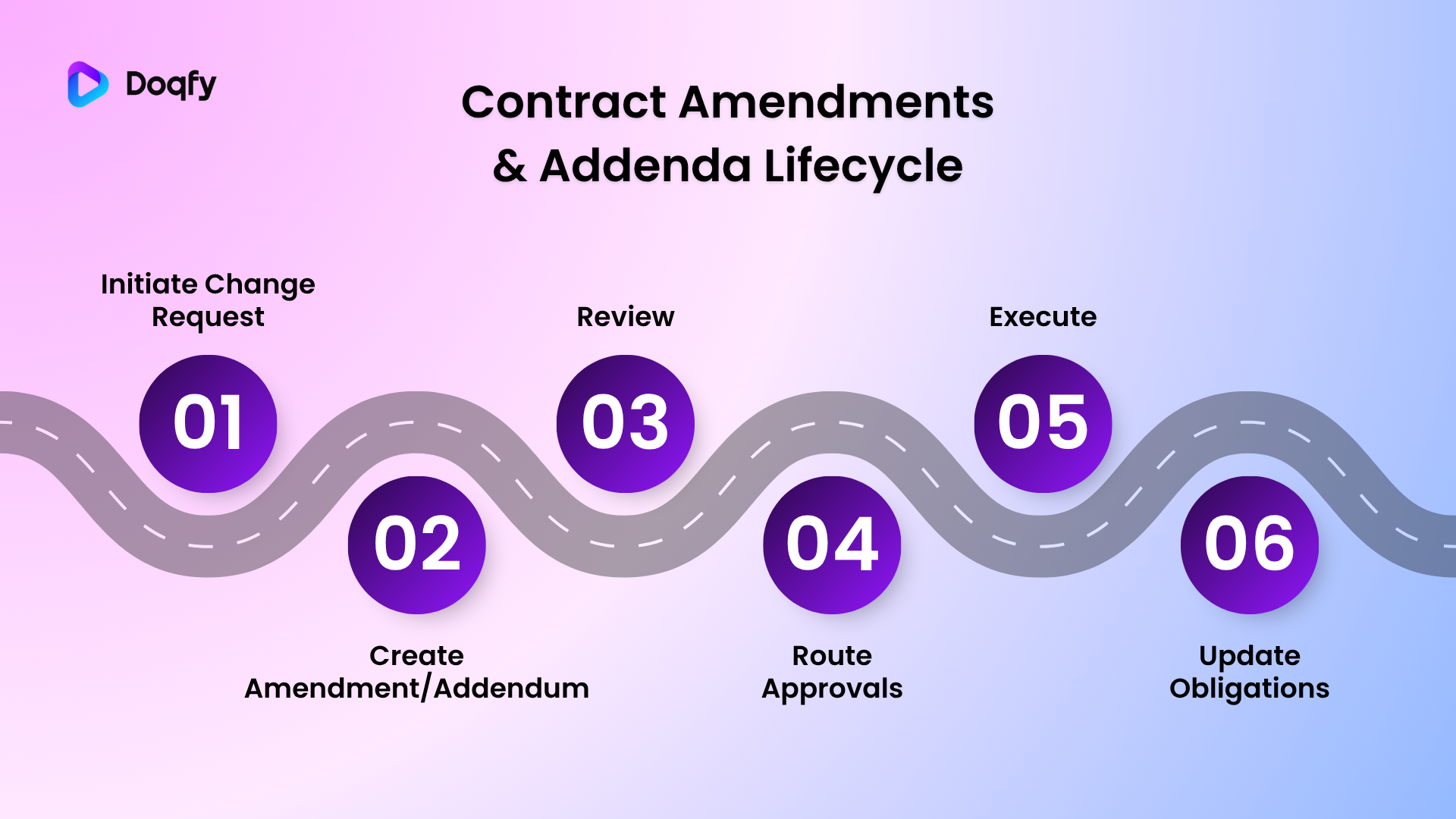 Contract amendments and addenda lifecycle