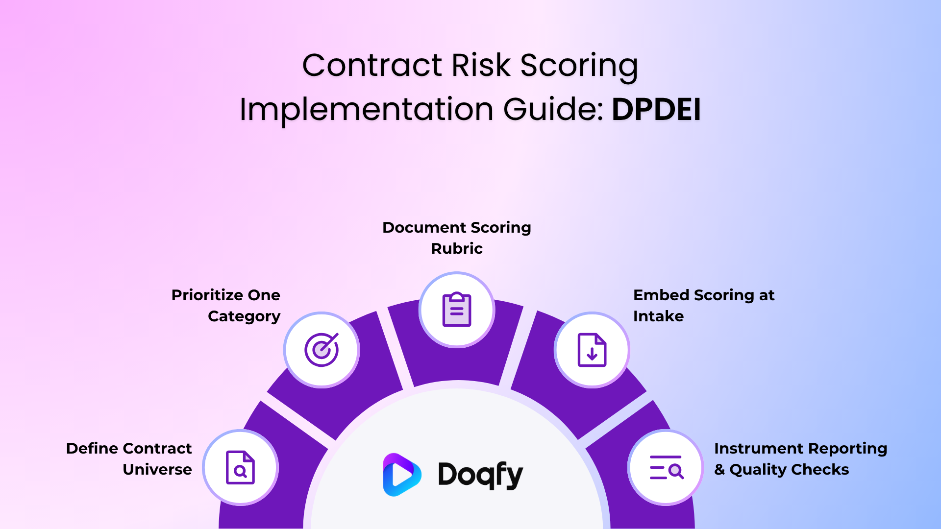 Contract risk scoring implementation guide