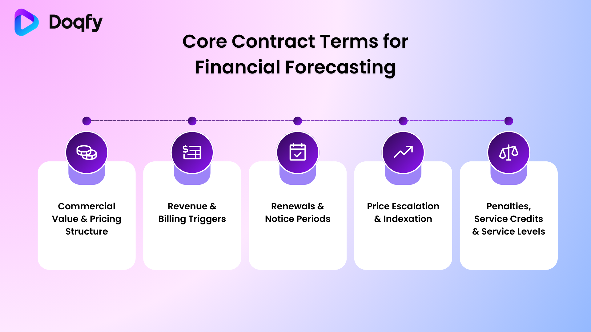 Core contract terms for financial forecasting