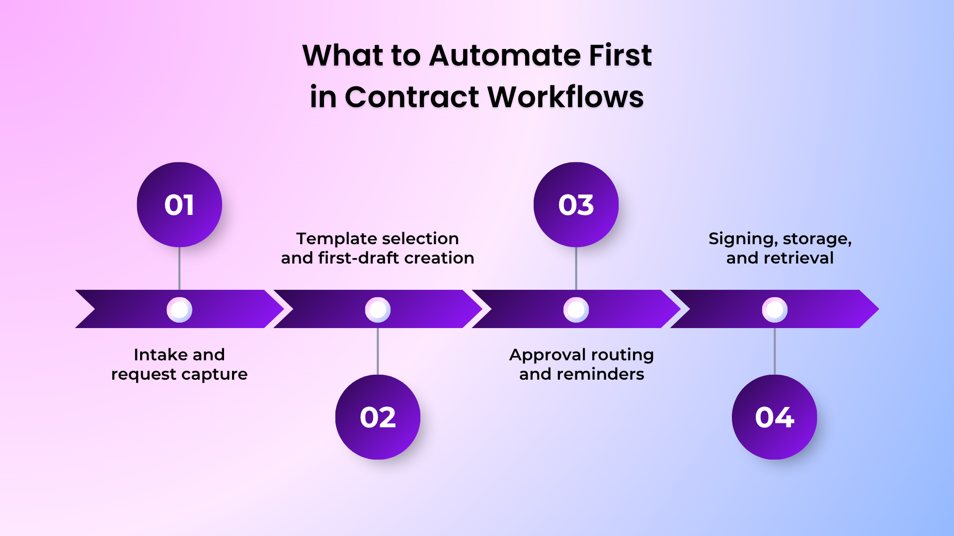 What to automate first in contract workflows