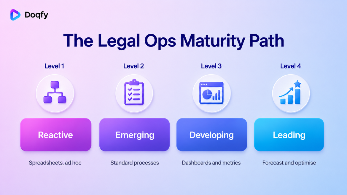 The legal ops maturity path