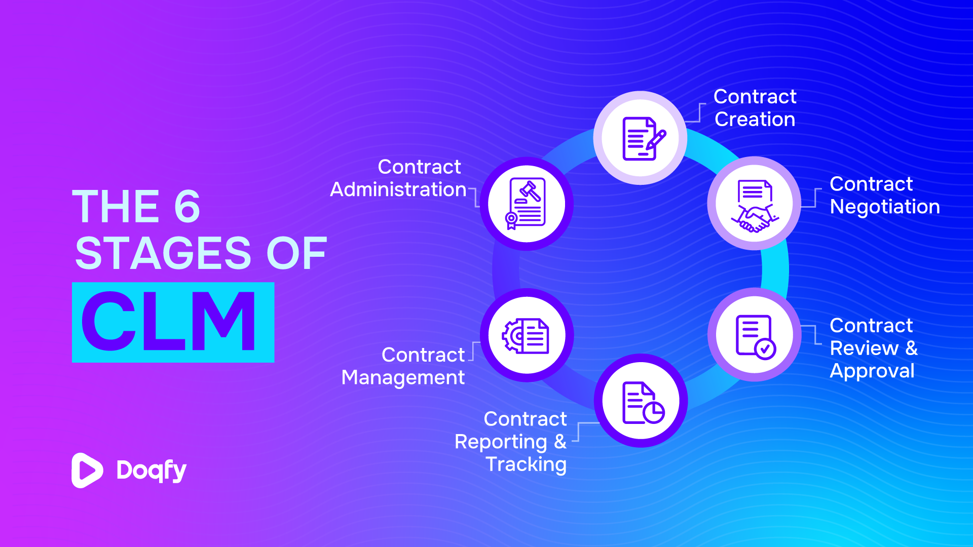 The 6 Stages of Contract Lifecycle Management